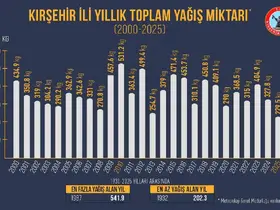 Kırşehir’in en kurak yılı 2025 oldu
