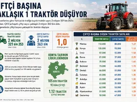 Konya’da çiftçi başına düşen traktör sayısı belli oldu