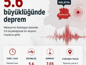 Malatya’da 5.6 büyüklüğünde deprem