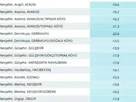 Nevşehir’de dondurucu gece: En soğuk ilçe Derinkuyu oldu
