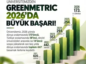 Ömer Halisdemir Üniversitesi, GreenMetric sıralamasında dünyada 173’üncü oldu
