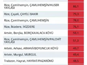 Rize’nin bir çok noktasına son 24 saatte 110 kg ve üstü yağış düştü
