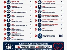 Siirt te 124 doktor atandı
