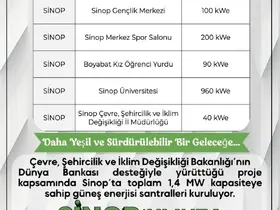 Sinop’ta kamu binalarına güneş enerjisi kuruluyor
