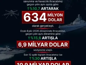 SSB Başkanı Görgün: "Eylül ayında savunma ve havacılık sanayii ihracatımız 634 milyon dolara ulaştı"
