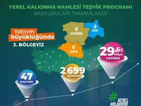 TR82 Bölgesi yerel kalkınma hamlesiyle Türkiye 3’üncüsü oldu
