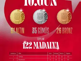 Türkiye, İslami Dayanışma Oyunları’nda madalya sayısını 122’ye yükseltti
