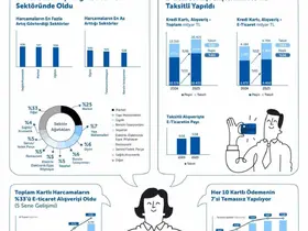 Türkiye’de kartlı alışverişler 2025’te büyümesini sürdürdü
