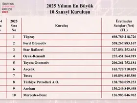 Türkiye’nin en büyük sanayi kuruluşları belli oldu

