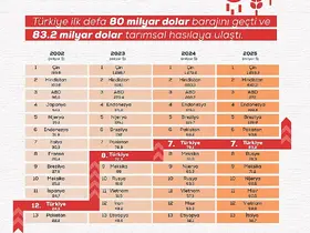 Türkiye’nin tarımsal hasılası rekor kırarak 83,2 milyar dolara ulaştı
