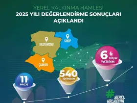 Yerel Kalkınma Hamlesi Programı başvuru sonuçları açıklandı: 6 milyar TL yatırım yapılması öngörülüyor
