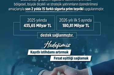 2025 yılında kadınlar, gençler ve engelli vatandaşların işgücüne katılımında 435,6 milyar lira destek sağlandı
