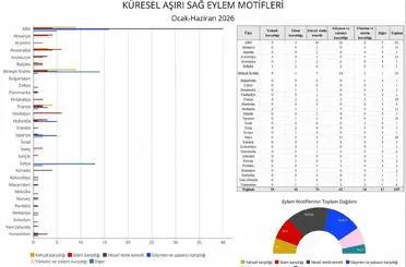 2026’nın ilk yarısında küresel aşırı sağ raporu: 30 ülkede 255 vaka