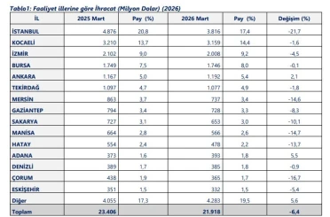 40 ilde ihracat arttı, 14 ilde 1 milyar doları aştı 
