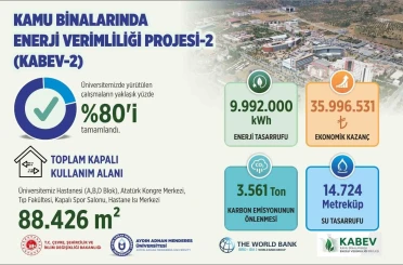 ADÜ’de enerji verimliliği projesinde çalışmaların yüzde 80’i tamamlandı 
