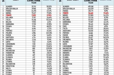 Avrupa’nın elektrikli otomobilde en hızlı büyüyen pazarı Türkiye oldu 