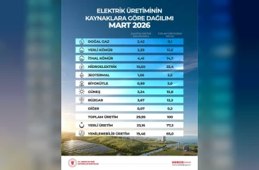 Bakan Bayraktar: "‘120 bin megavat kurulu güç’ hedefini çok daha yukarı taşıyacağız" 