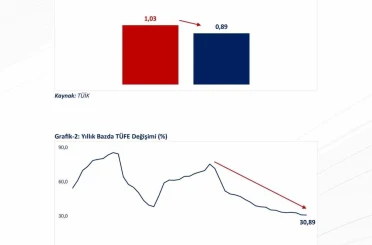 Bakan Bolat: "Yıllık enflasyon son 49 ayın en düşük seviyesinde gerçekleşti" 