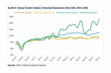 Bakan Bolat: "Yüksek ve orta-yüksek teknoloji ihracatının imalat sanayi ihracatı içindeki payı 42,5’e yükseldi" 