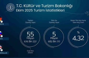 Bakan Ersoy: "Yılın ilk on ayında toplam ziyaretçi sayımız 55 milyon 676 bin 237" 