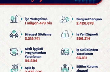 Bakan Işıkhan: "1 milyon 479 bin işe yerleştirmeye aracılık ettik" 