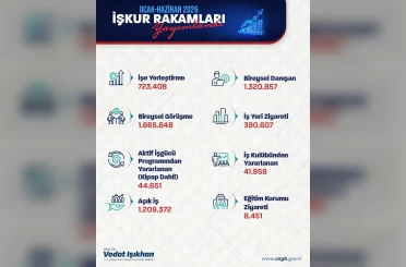 Bakan Işıkhan: "723 binden fazla işe yerleştirmeye aracılık ettik" 