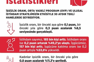 Bakan Işıkhan: "İşsiz sayısı, Ekim ayında bir önceki aya göre 27 bin kişi azalarak 3 milyon 33 bin kişiye geriledi" 