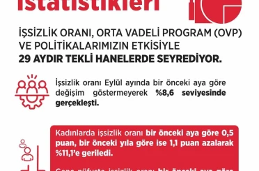 Bakan Işıkhan: "İşsizlik oranı Eylül ayında yüzde 8,6 seviyesinde gerçekleşti" 