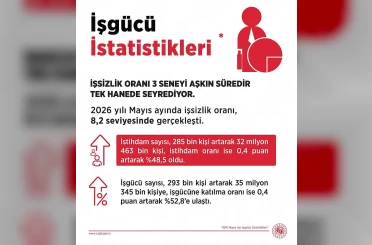 Bakan Işıkhan: "Mayıs ayında istihdam sayısı, 285 bin kişi artış gösterdi" 