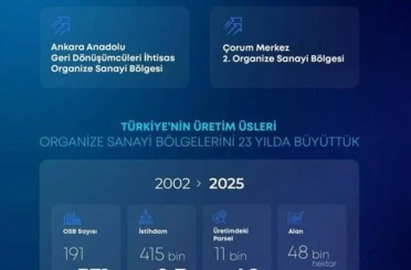 Bakan Kacır: "Son 23 yılda OSB’lerimizin sayısını 191’den 371’e çıkardık"