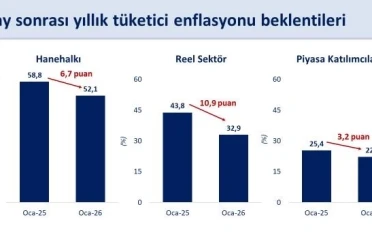 Bakan Şimşek: "Enflasyon beklentileri geçen yılın aynı dönemine göre hanehalkında 6,7 puan, reel sektörde 10,9 puan ve piyasa katılımcılarında 3,2 puan geriledi" 