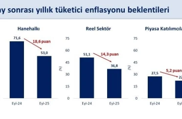 Bakan Şimşek: "Enflasyon beklentilerindeki düşüş eylülde de devam etti" 