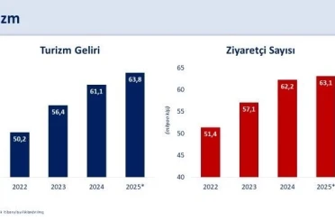 Bakan Şimşek: "Üçüncü çeyrekte turizm geliri yıllık yüzde 3,9, ziyaretçi sayısı yüzde 1,9 arttı" 
