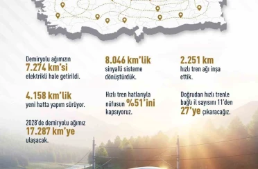 Bakan Uraloğlu: "Demiryollarında 2028 hedefimiz 17 bin 287 kilometrelik ağ"