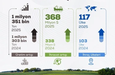Bakan Yumaklı: "2025 yılı itibarıyla; 1 milyon 351 bin ton üretime ulaştık" 