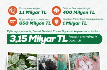 Bakan Yumaklı: "Devlet Destekli Tarım Sigortası kapsamında üreticilerimize 3 milyar 150 milyon lira hasar tazminatı ödedik" 