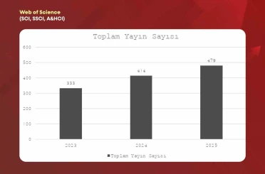 BARÜ’DEN akademik sıçrama: Uluslararası yayın ve atıflarda dikkat çeken artış 