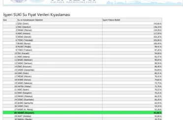 Başkan Büyükkılıç: "30 büyükşehir içerisinde su fiyatlarında 28. sıradayız" 