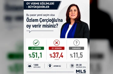 Başkan Çerçioğlu’na oy veririm diyenlerin yüzdesi 51.1 oldu 
