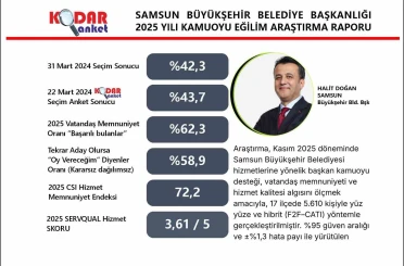 Başkan Doğan’dan memnuniyet oranı yüzde 62,3 olarak ölçüldü 