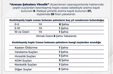 Bingöl’de 35 firari yakalandı 