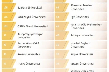 BUÜ, YÖK 2025 Genel Raporunda farkını ortaya koydu 