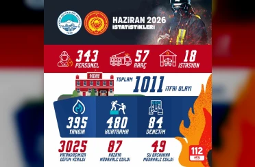 Büyükşehir İtfaiye’den haziran ayında bin 11 itfai olaya müdahale 