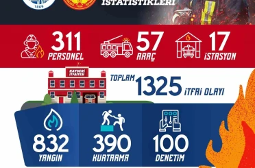 Büyükşehir İtfaiyesi ağustos ayında bin 325 olaya müdahale etti 