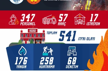 Büyükşehir İtfaiyesi’nden 541 itfai olaya müdahale, yaklaşık 4 bin kişiye eğitim 