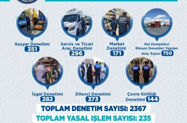 Büyükşehir Zabıtası Haziran’da 2 bin 367 denetimle kent düzenine güç kattı 