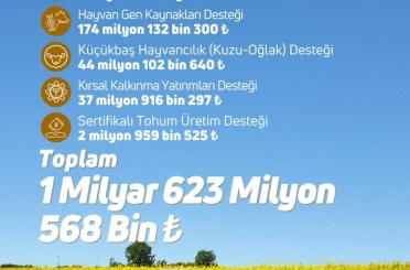Çiftçilere 1 milyar 623 milyon lira tarımsal destek ödemesi yapıldı 