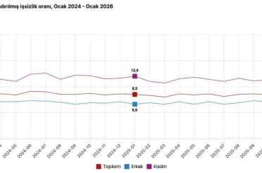 Cumhurbaşkanı Yardımcısı Yılmaz: "2026 yılı ocak ayında işsizlik oranı yüzde 8,1 ile tek haneli rakamlardaki seyrini 33’ncü aya taşımıştır" 