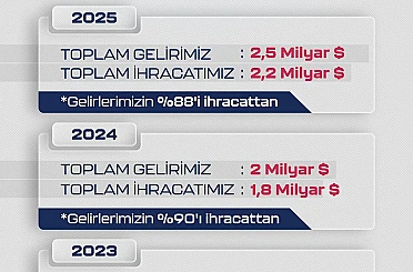 Dünya SİHA ihracat pazarının lideri 2025’te de Baykar oldu 