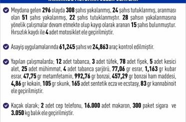 Elazığ’da 1 haftada 296 asayiş olayında, 308 şüpheli yakalandı 